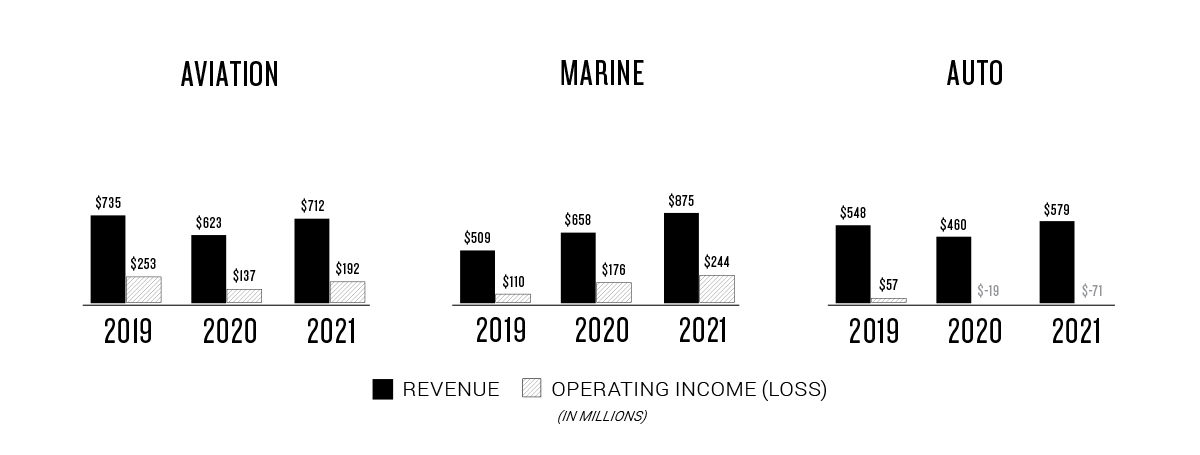 Revenue and Income by Segment - Aviation, Automotive and Marine