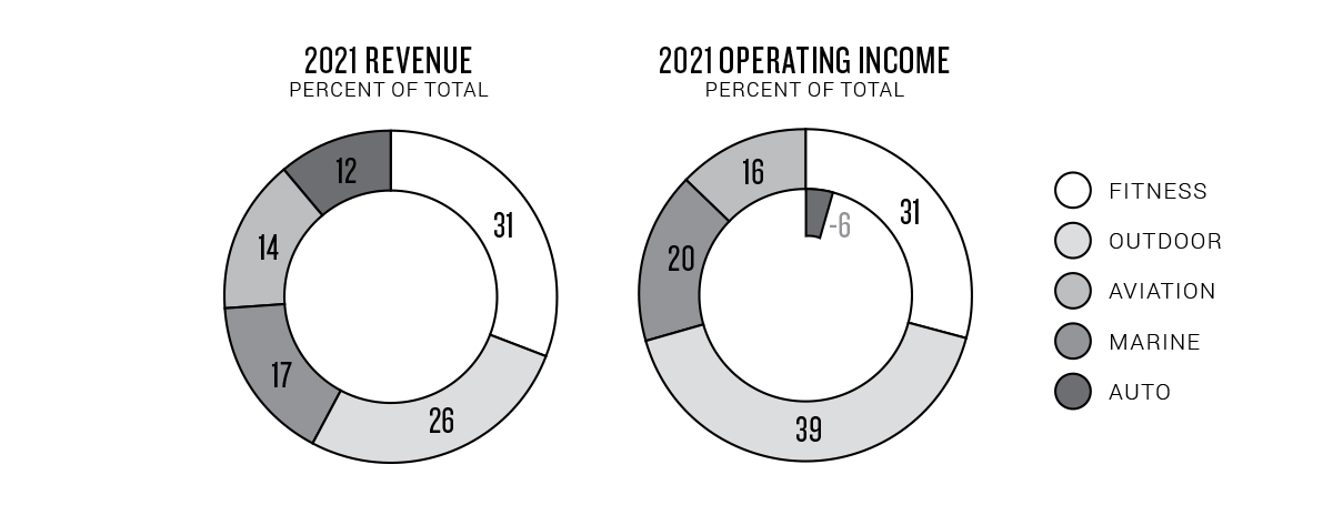Revenue and Operating Income