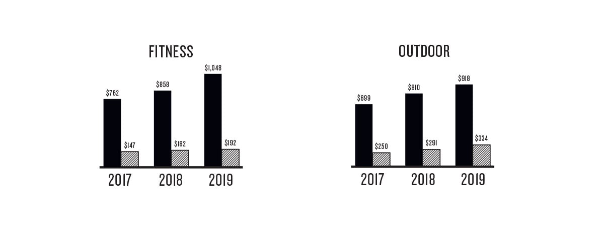 Revenue and Income by Segment - Fitness and Outdoor