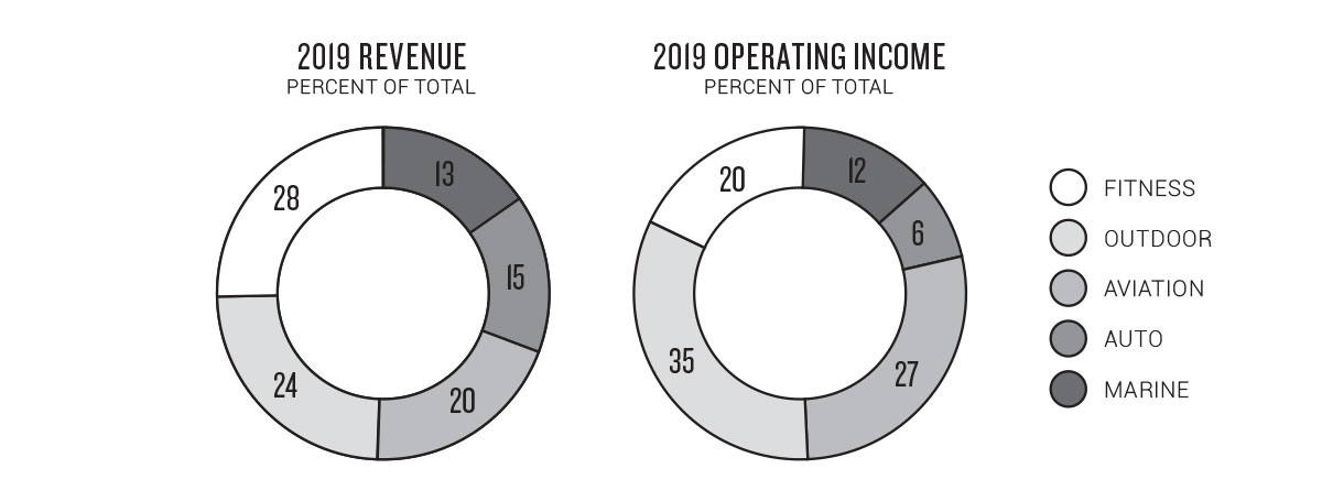 Revenue and Operating Income
