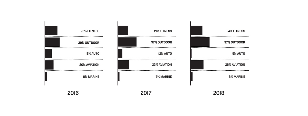 Operating Income by Segment