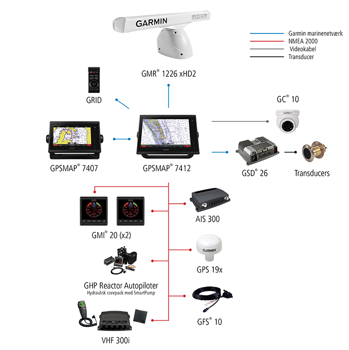 7400 Series Configuration