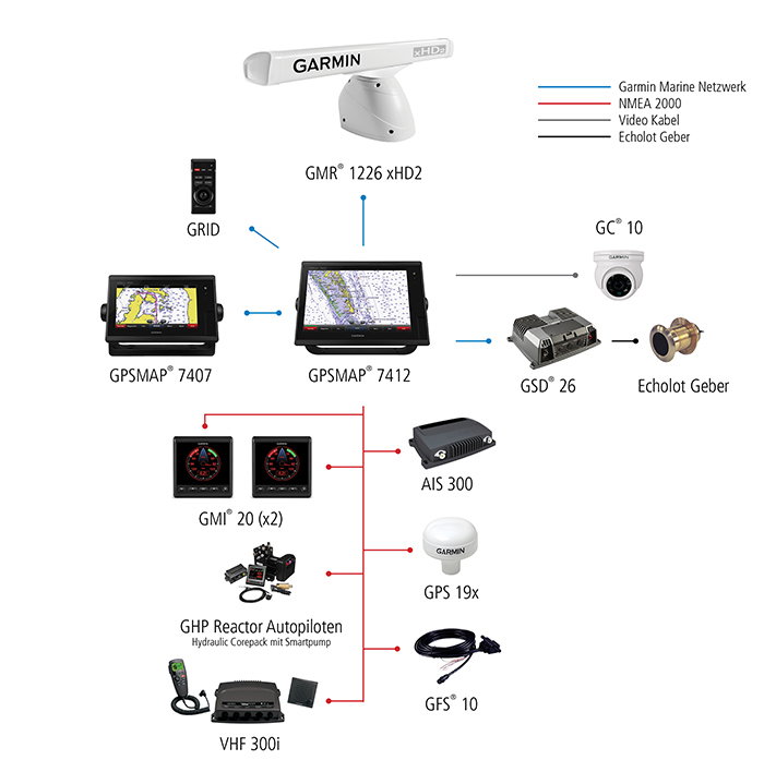 7400 Series Configuration