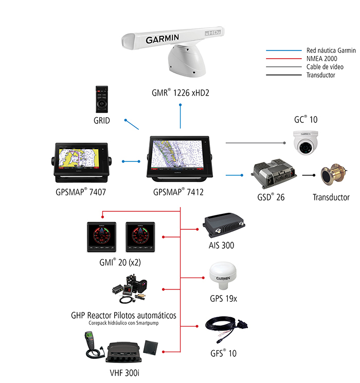 7400 Series Configuration