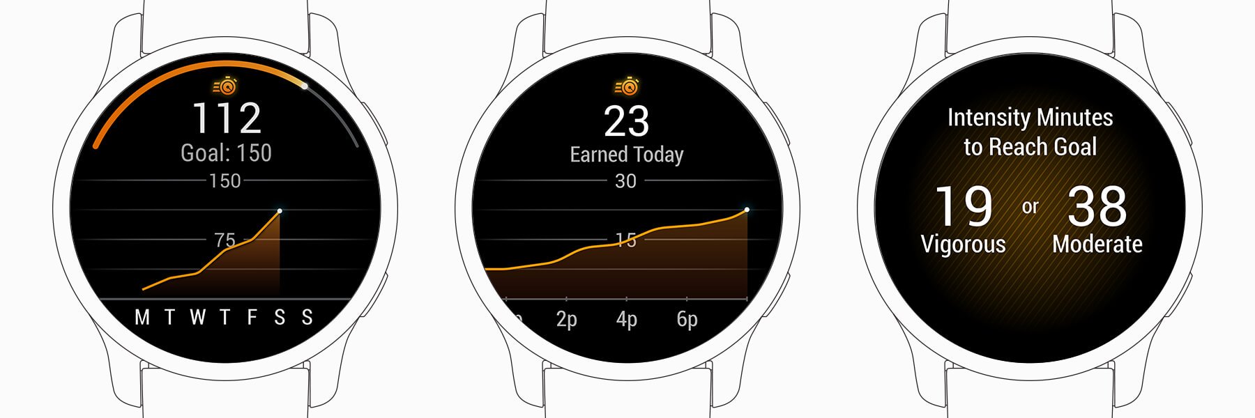 Intensity Minutes Technology