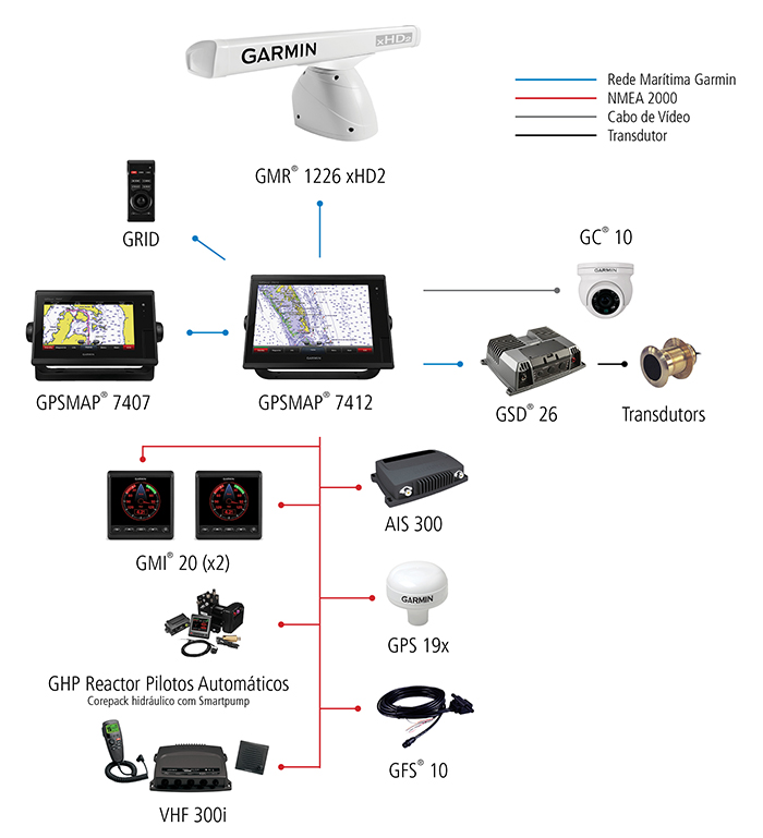 7400 Series Configuration
