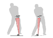 Shaft Lean